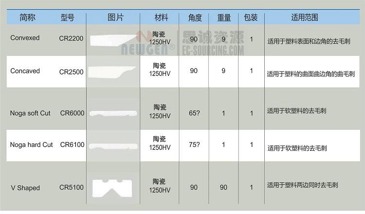 NC5100 諾佳軟切陶瓷刀-修邊器