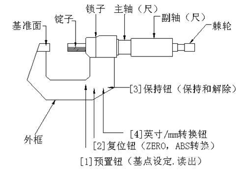 螺旋測微器的讀數方法