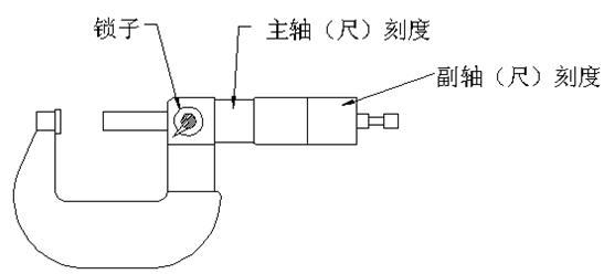 螺旋測微器的讀數方法