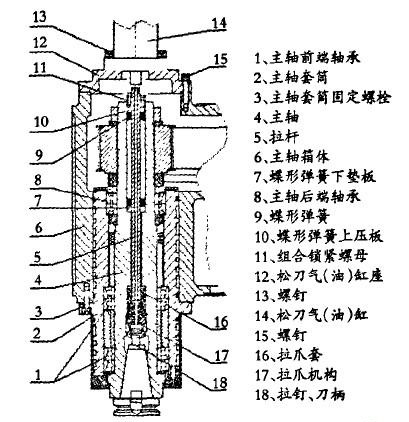 立式加工中心結構圖