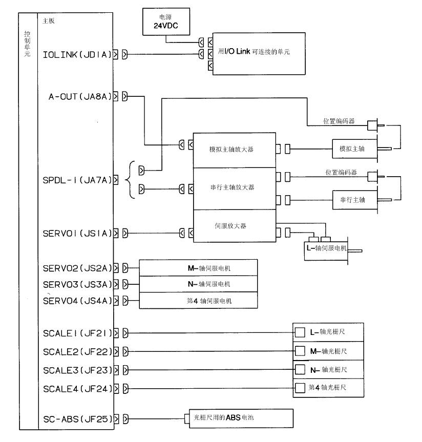 FANUC數控系統