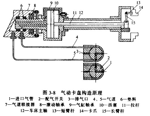 氣動卡盤工作原理