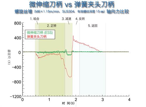 攻絲刀柄