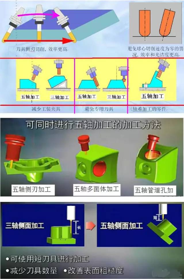 假五軸、真五軸與三軸數控機床有什么區別呢？