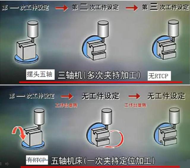 假五軸、真五軸與三軸數控機床有什么區別呢？