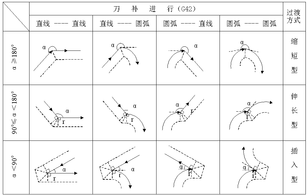 刀具半徑補償原理