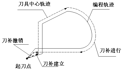 刀具半徑補償的工作原理