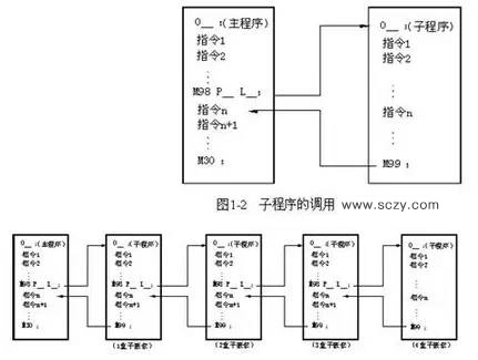 CNC數控加工中心子程序調用方法