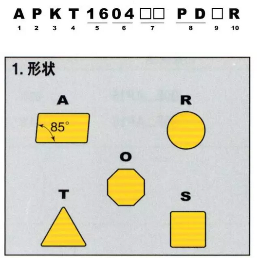 銑刀片命名規(guī)則
