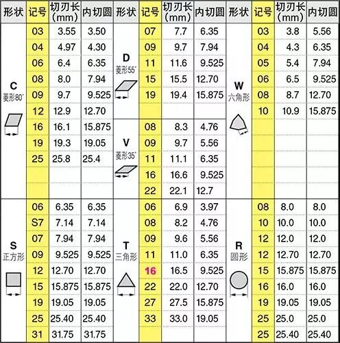 刀片型號識別 如何看懂刀片字母數字的意思