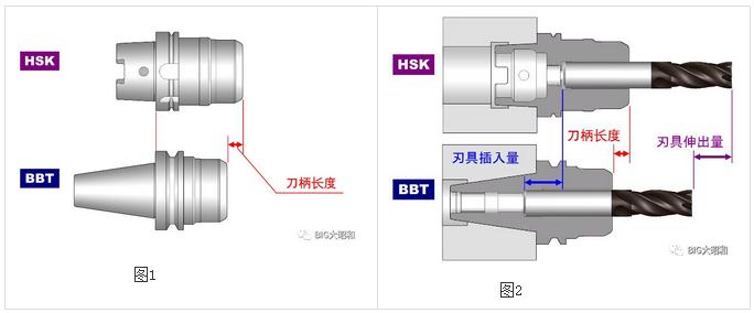 加工中心主軸接口選用BBT接口還是選用HSK接口？