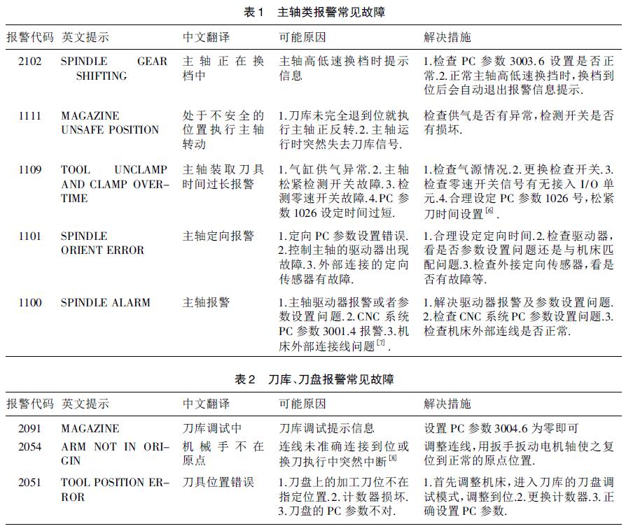 數控加工中心GSK983Ma - H 系統的機床維護及故障診斷