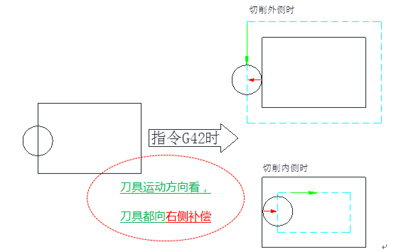 G41G42半徑補償怎么用