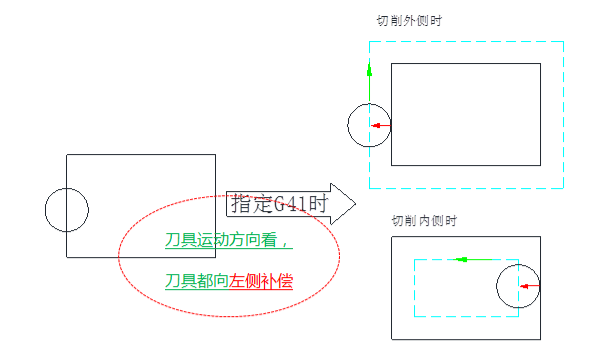 G41G42半徑補償怎么用