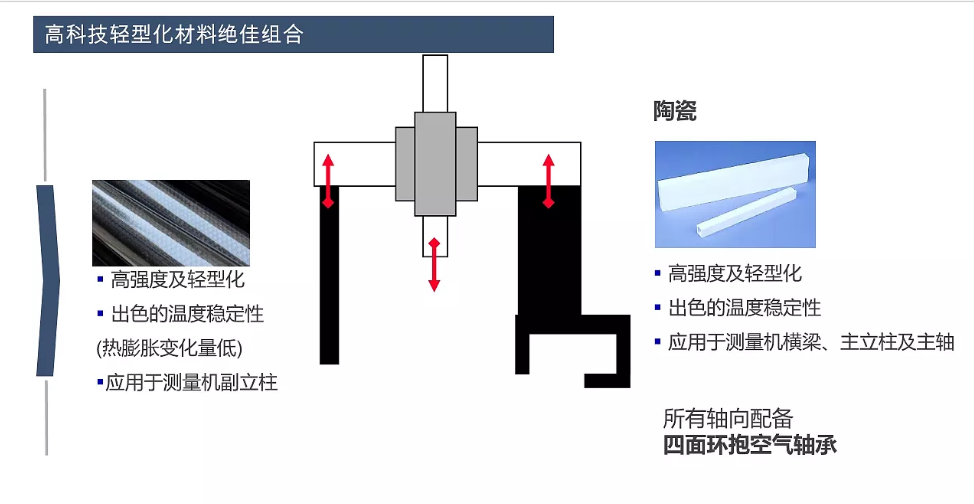 蔡司三坐標放心使用30年保持高精度的秘訣在哪？