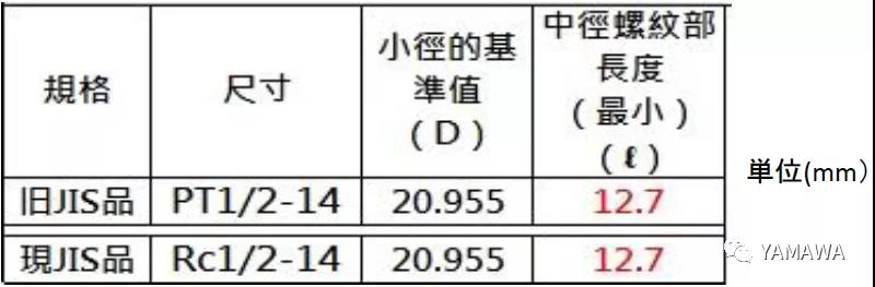 錐管用螺紋PT和R、Rc幾種的類別區分