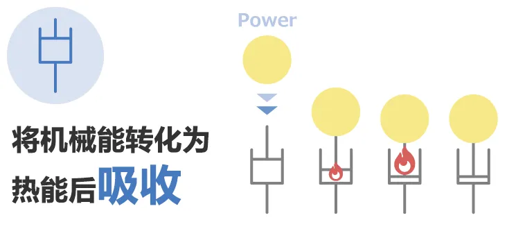 除振·防振的彈性(彈簧)和粘性(阻尼器)的部件、解說(shuō)其功能和案例