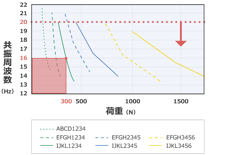 除振、防振的方法