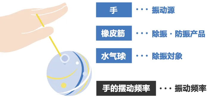 除振、防振的方法