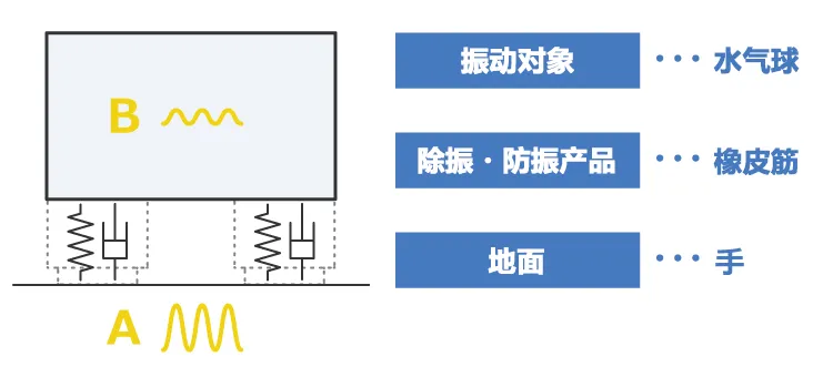 除振、防振的方法