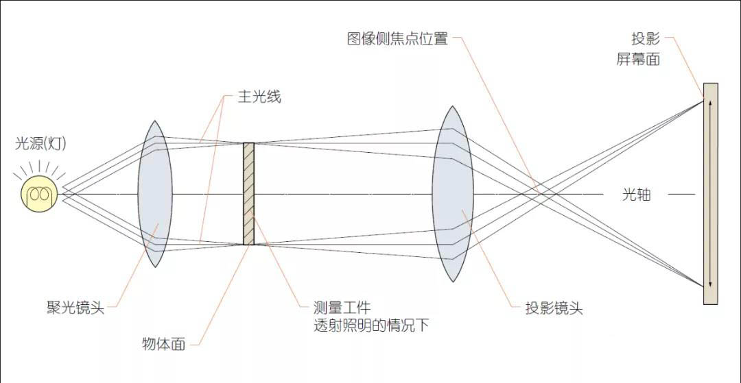 影像投影儀的工作原理