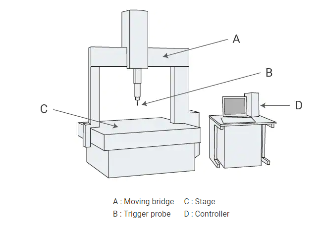 一臺蔡司三坐標測量機有哪些配件組成